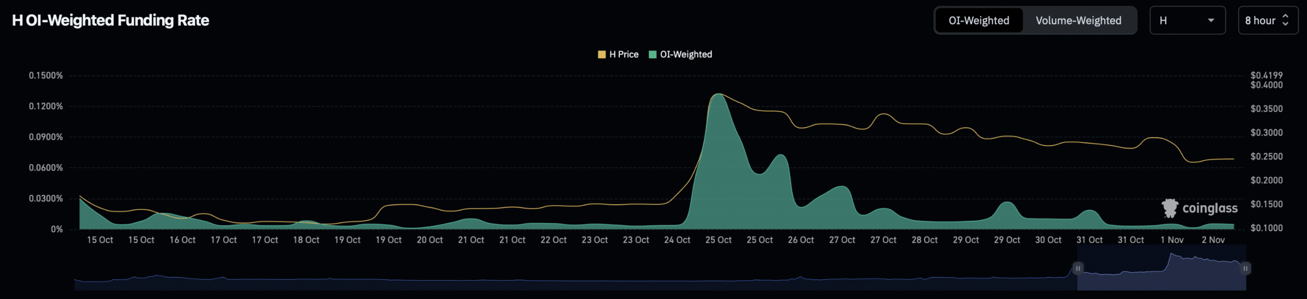H open interest weighted funding rate.
